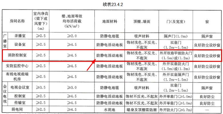 消防控制室到底要不要做防静电地板